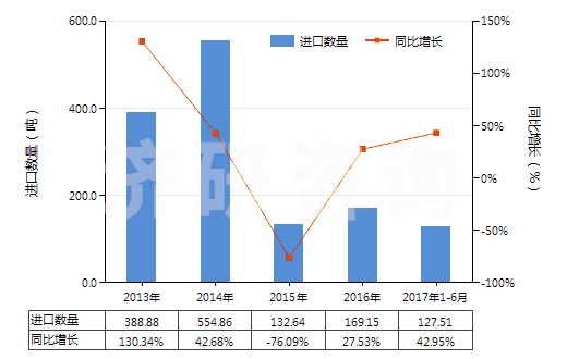 2013-2017年6月中國(guó)糠醇及四氫糠醇(HS29321300)進(jìn)口量及增速統(tǒng)計(jì) 2013-2017年6月中國(guó)糠醇及四氫糠醇(HS29321300)進(jìn)口量及增速統(tǒng)計(jì)